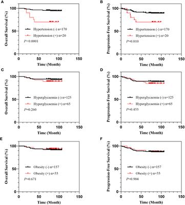 Hypertension and hyperglycaemia are positively correlated with local invasion of early cervical cancer